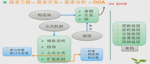 軟件開發的基石 基礎開發、需求工程與逆向思維的融合