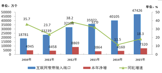 流量時代的新飛躍 2015年中國移動互聯網接入流量的爆發式增長